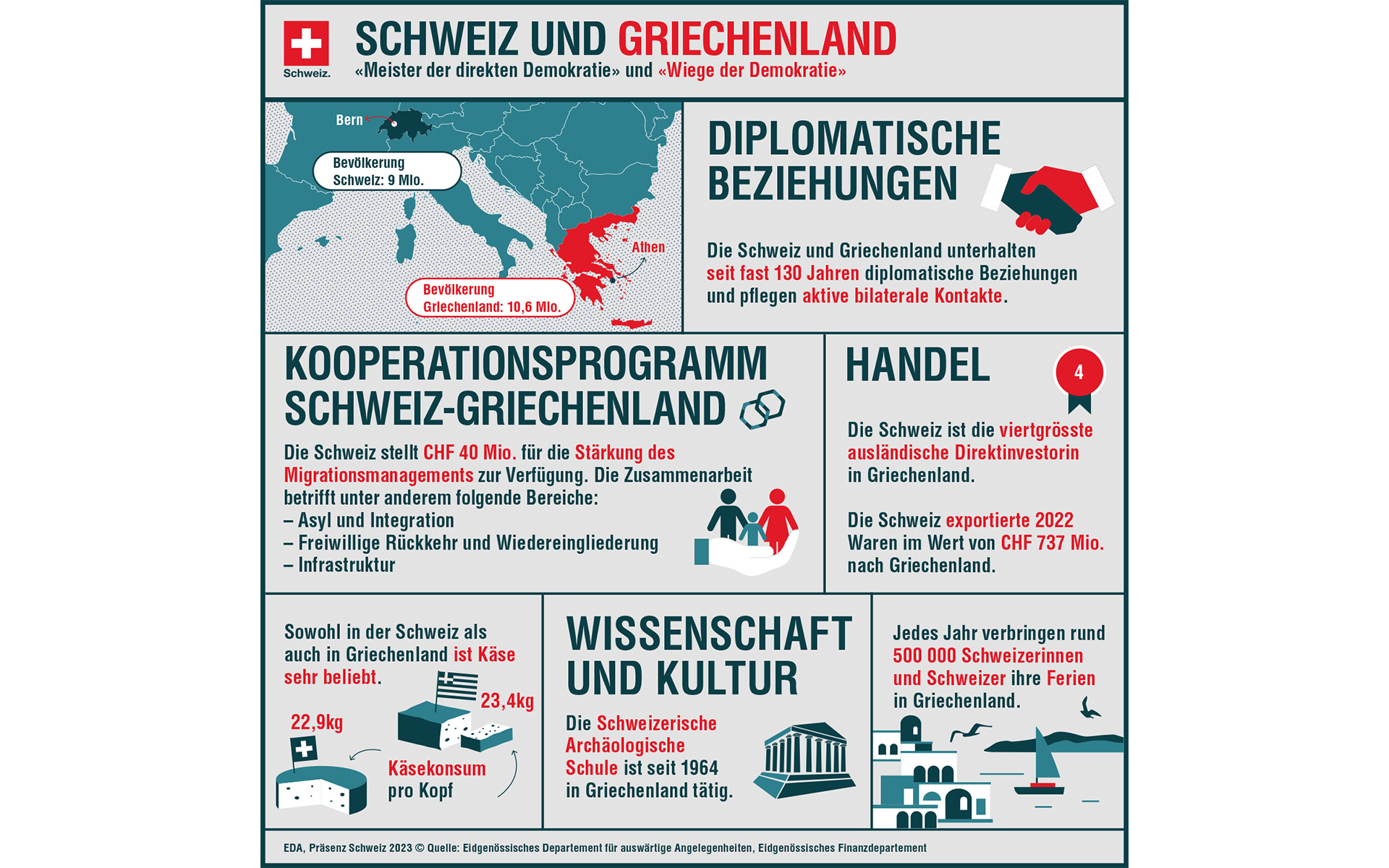 Schweiz und Griechenland