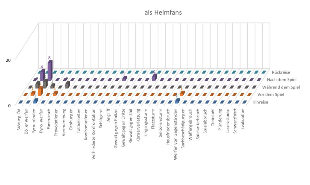 Verhalten der Heimfans im Eishockey