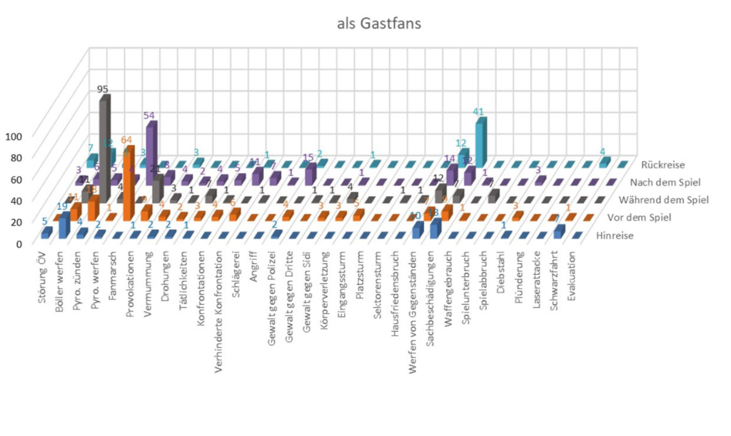 Verhalten der Gastfans im Fussball