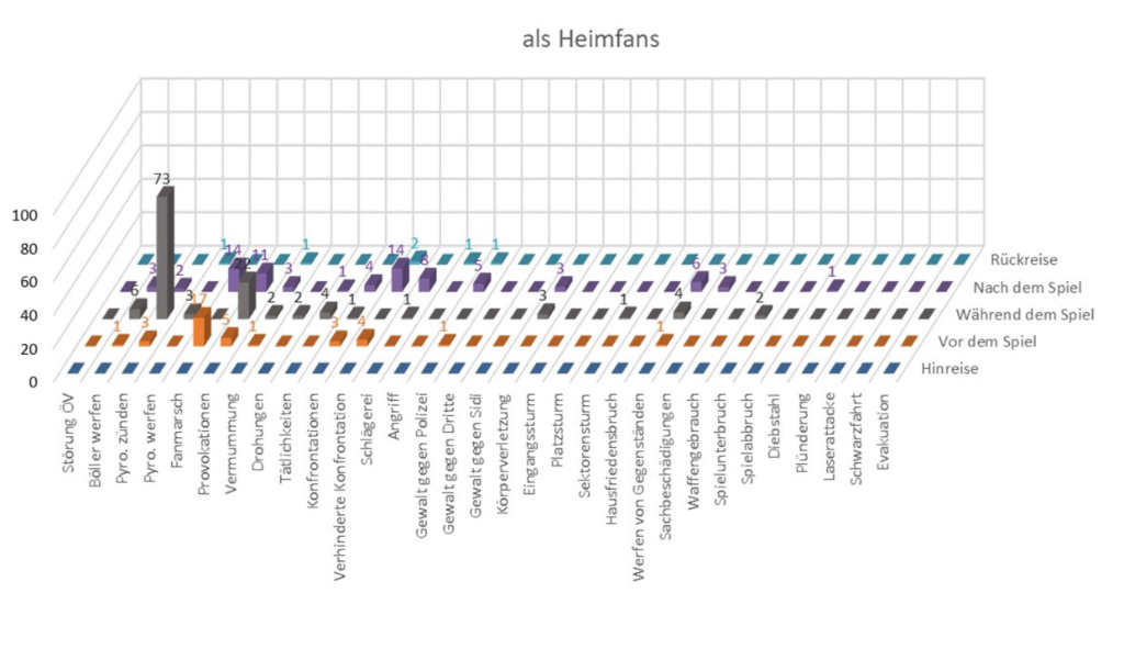 Verhalten der Heimfans im Fussball