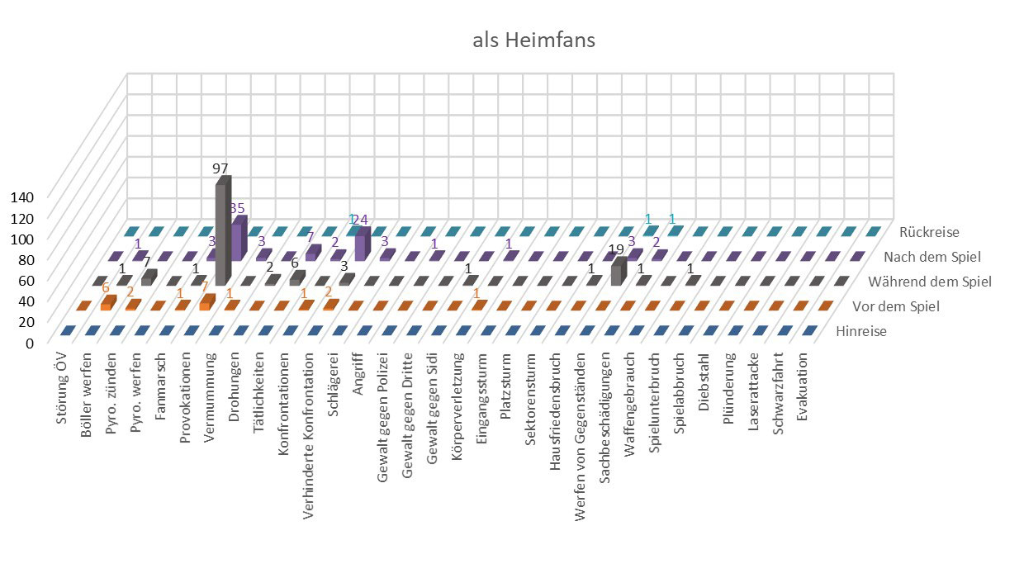 Verhalten der Heimfans im Eishockey