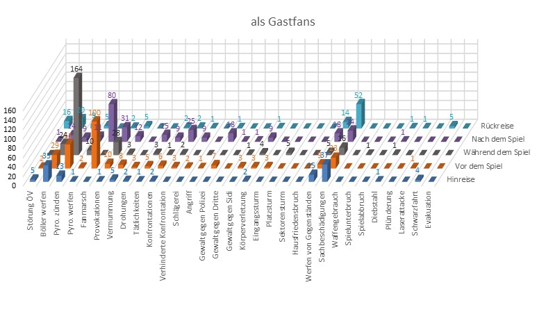 Verhalten der Gastfans im Fussball