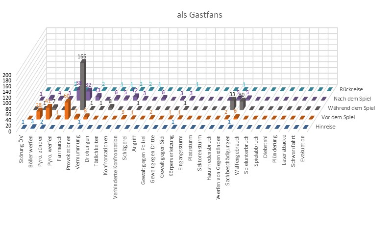 Verhalten der Gastfans im Eishockey