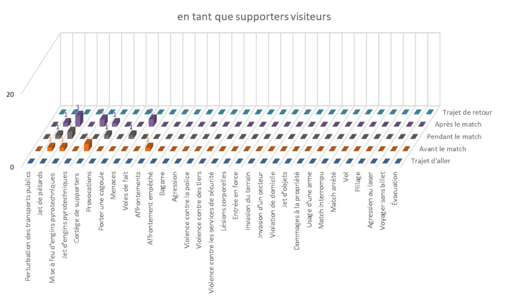 Comportement des supporters visiteurs dans le football