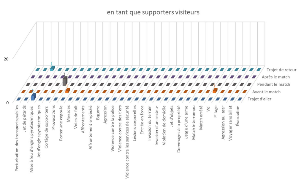 Comportement des supporters visiteurs dans le hockey sur glace