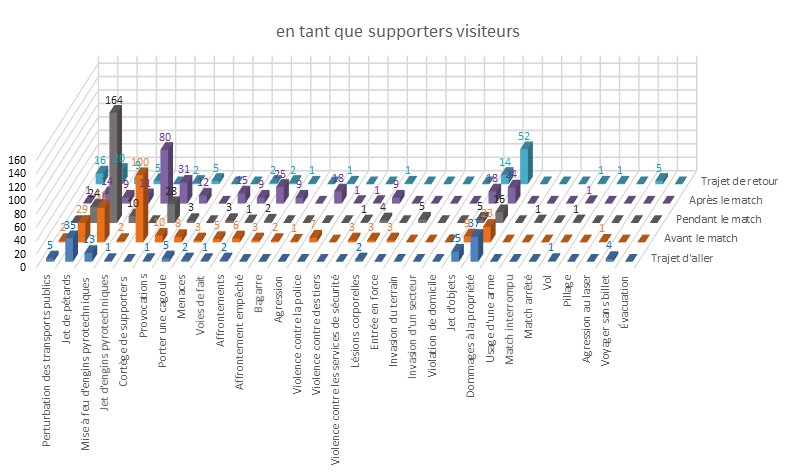 Comportement des supporters visiteurs dans le football