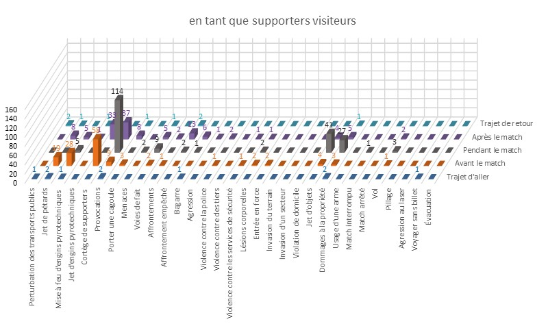 Comportement des visiteurs dans le hockey sur glace