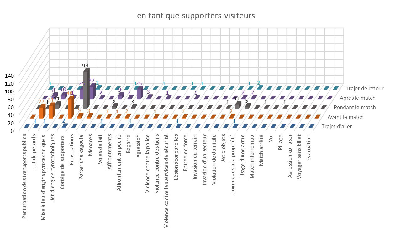 Comportement des supporters visiteurs dans le hockey sur glace