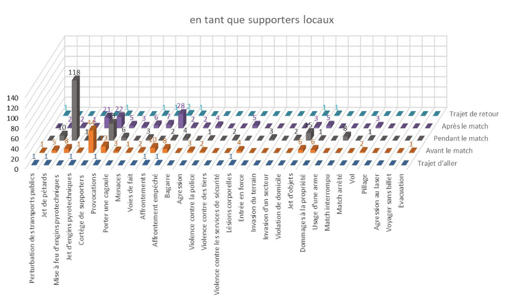 Comportement des supporters locaux dans le football