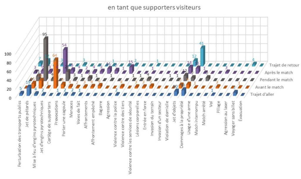 Comportement des supporters visiteurs dans le football