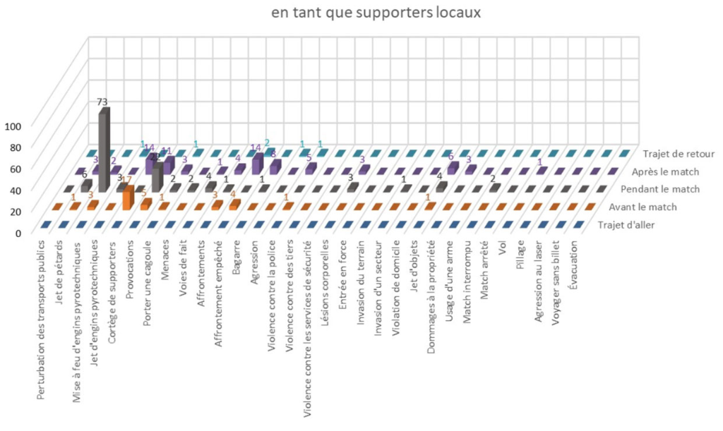 Comportement des supporters locaux dans le football