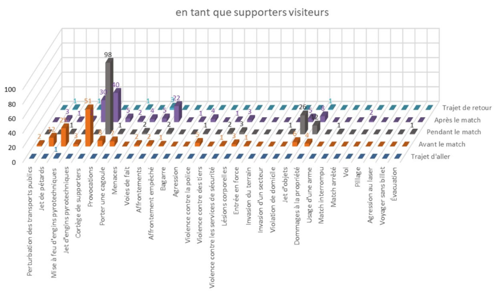 Comportement des supporters visiteurs dans le hockey sur glace