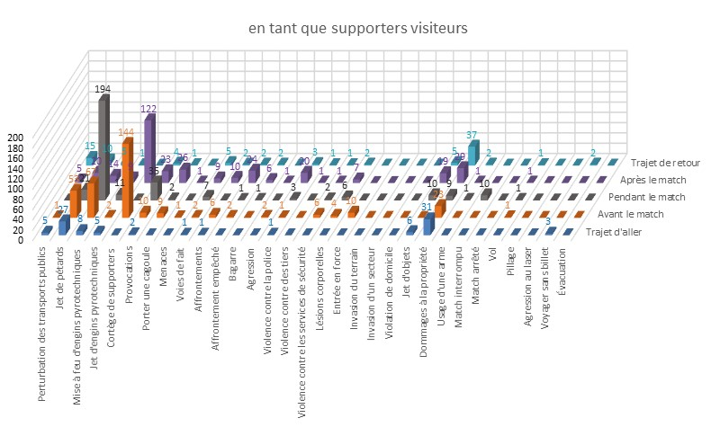 Comportement des supporters visiteurs dans le football