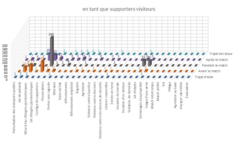 Comportement des supporters visiteurs dans le hockey sur glace