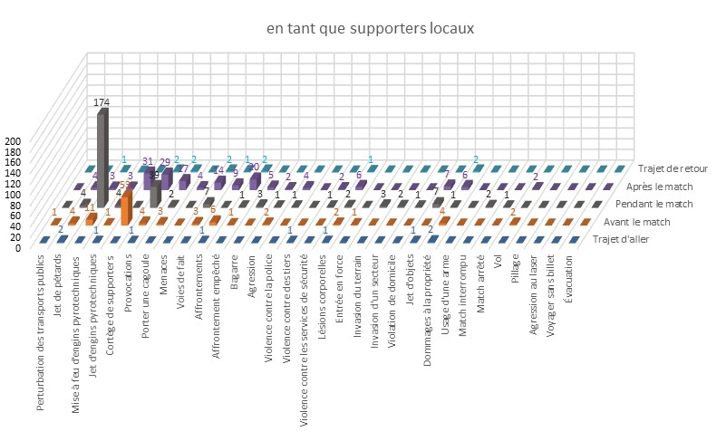 Comportement des supporters locaux dans le football