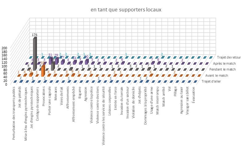 Comportement des supporters locaux dans le football