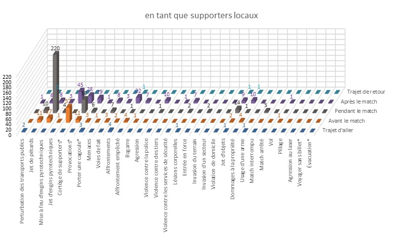 Comportement des supporters locaux dans le football