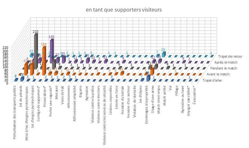 Comportement des supporters visiteurs dans le football