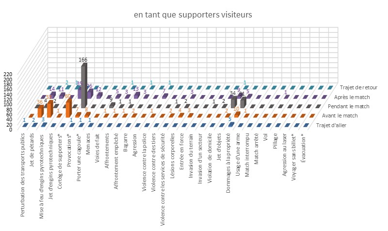 omportement des visiteurs dans le hockey sur glace