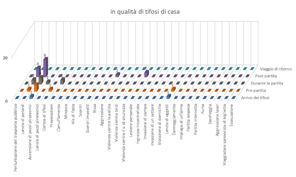 Comportamento dei sostenitori locali durante gli incontri di hockey sul ghiaccio