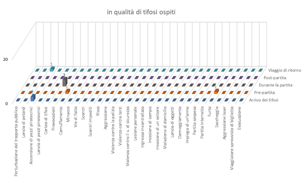 Comportamento dei sostenitori della visita durante gli incontri di calcio