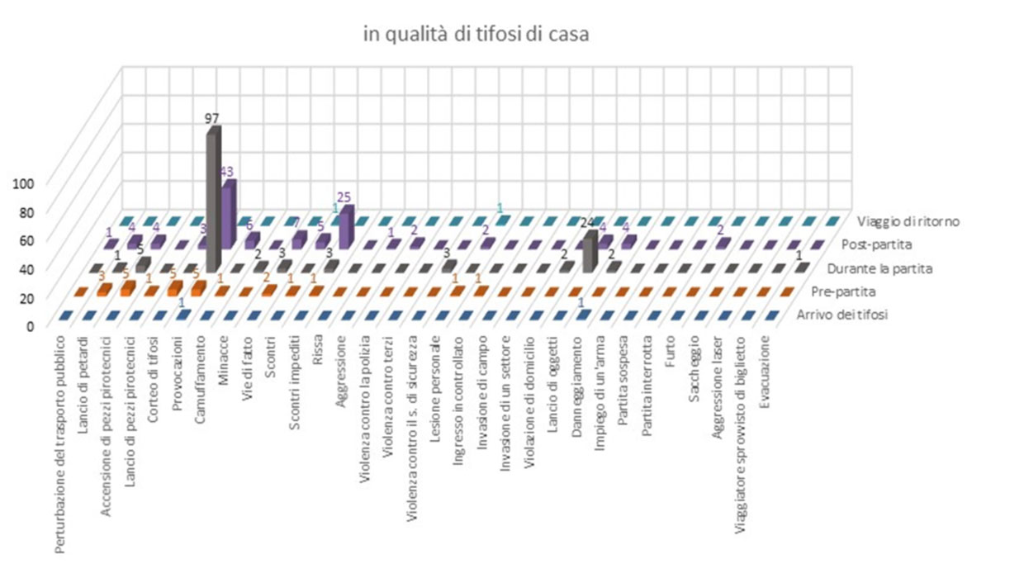 Comportamento dei sostenitori della visita durante gli incontri di hockey sul ghiaccio