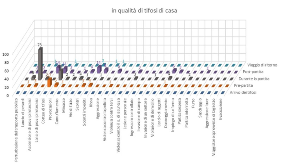 Comportamento dei sostenitori locali durante gli incontri di calcio