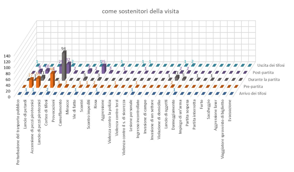 Comportamento dei sostenitori locali durante gli incontri di hockey sul ghiaccio