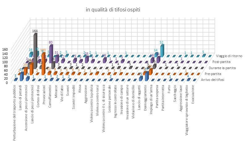 Comportamento dei tifosi di casa  durante gli incontri di calcio