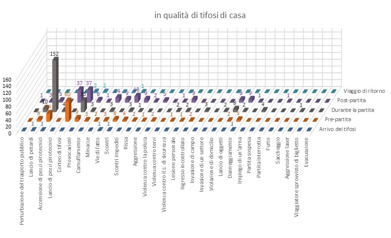 Comportamento dei tifosi di casa durante gli incontri di calcio