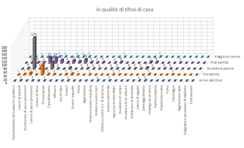 Comportamento dei tifosi di casa durante gli incontri di calcio