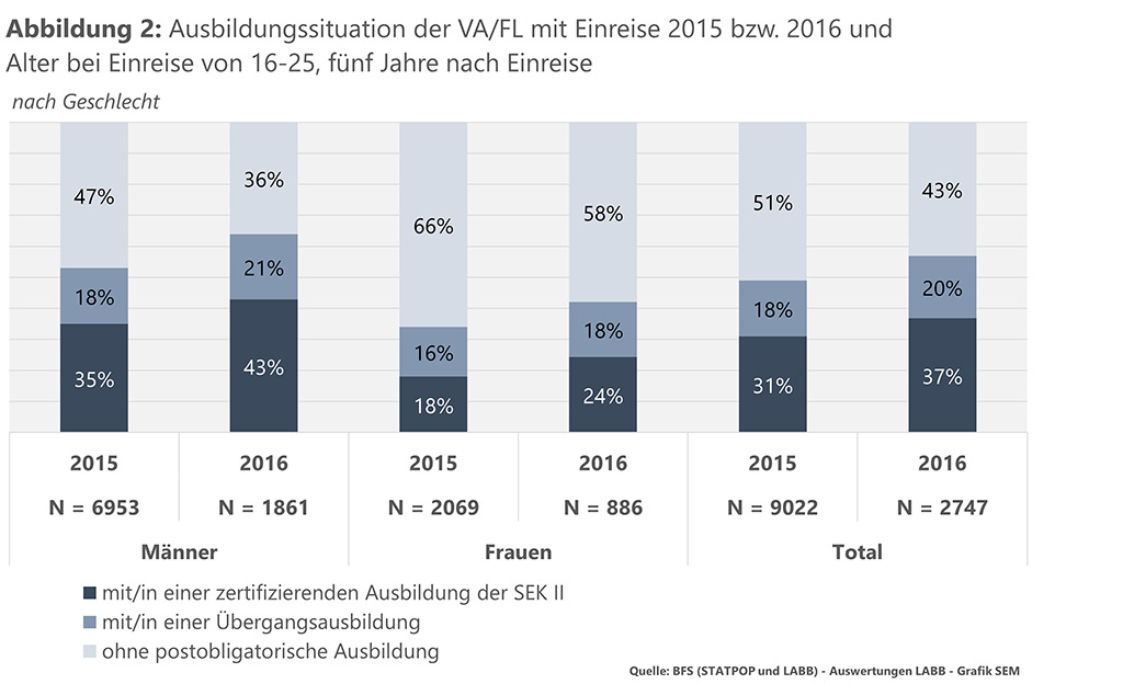 Abbildung 2: Ausbildungssituation der VA/FL mit Einreise 2015 bzw. 2016 und Alter bei Einreise von 16-25, fünf Jahre nach Einreise (nach Geschlecht)