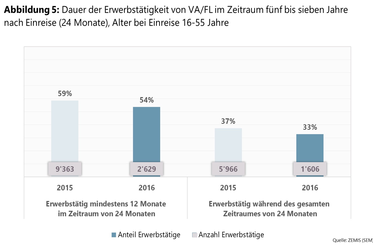 Abbildung 5: Dauer der Erwerbstätigkeit von VA/FL mit Einreise 2014 und Alter bei Einreise von 16-55 (n=8350) in den Jahren 2020/21*