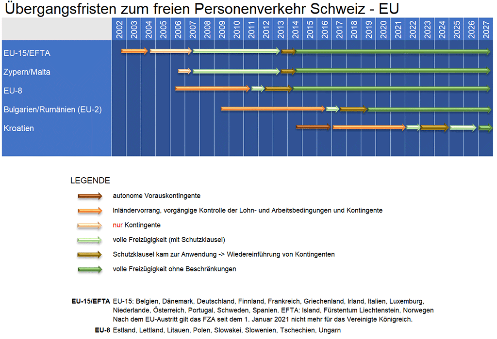 Grafische Darstellung: zeitlicher Ablauf der Übergangsfristen zum freien Personenverkehr Schweiz – EU/EFTA