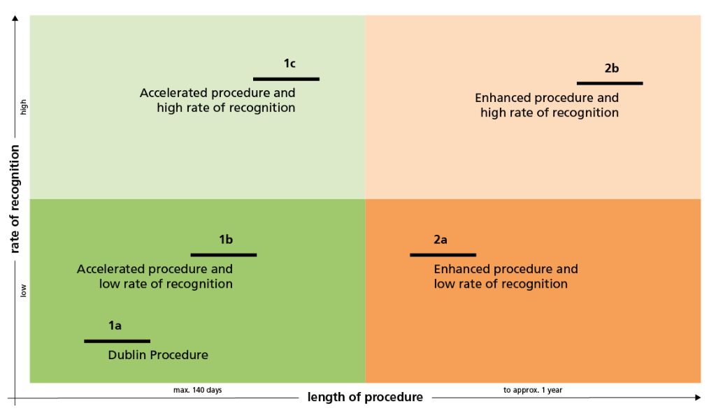 Diagram of priorities in processing asylum applications