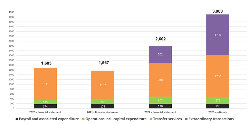 Graphic: SEM expenditure trends – only major expenditures (State financial statements for 2020 - 2022, estimate for 2023 (in CHF million))