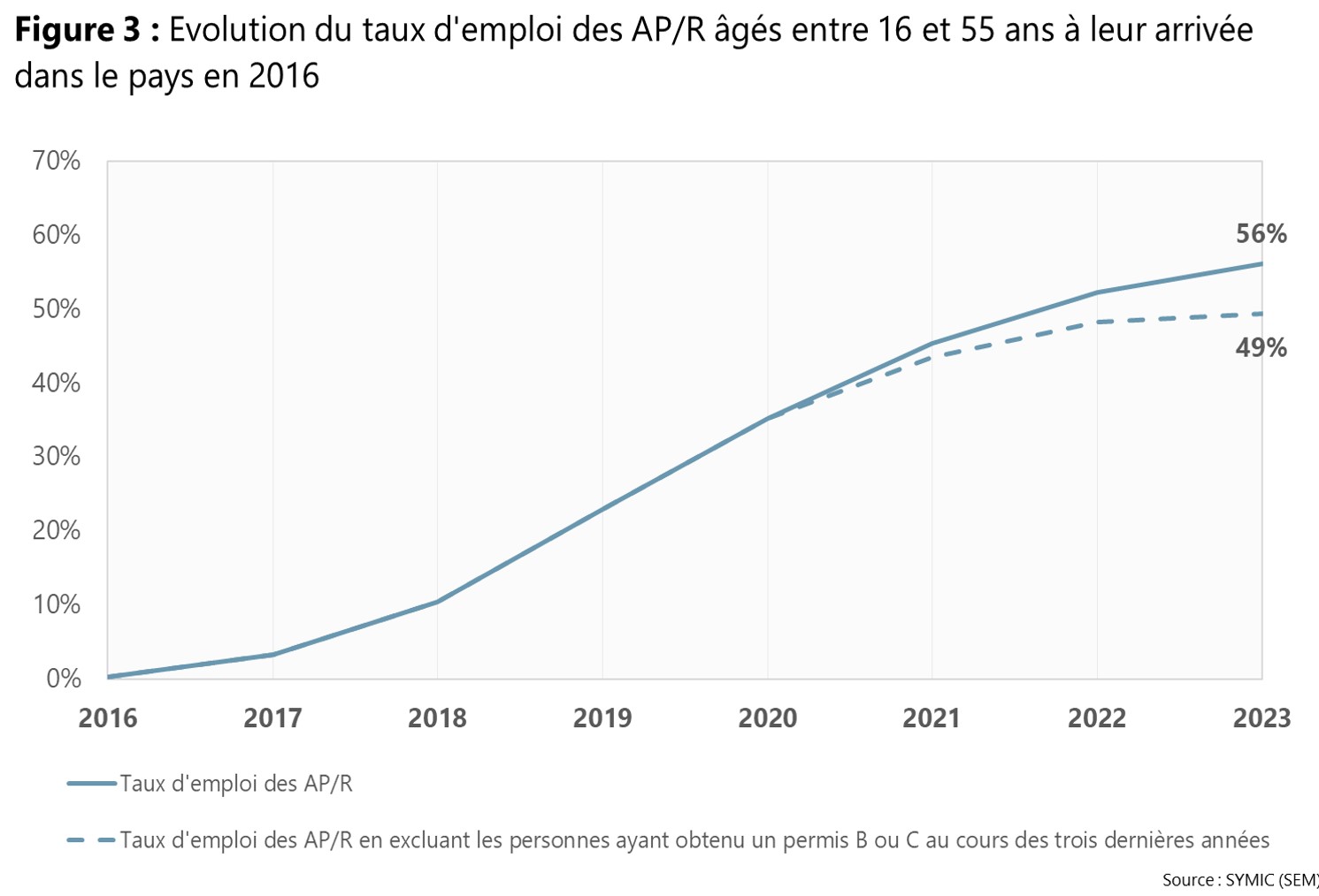 Figure 3 : Evolution du taux d'emploi des AP/R âgés entre 16 et 55 ans à leur arrivée en Suisse en 2015