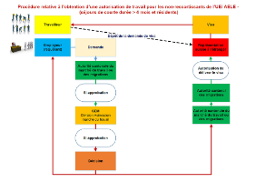 Séjour supérieur à 4 mois