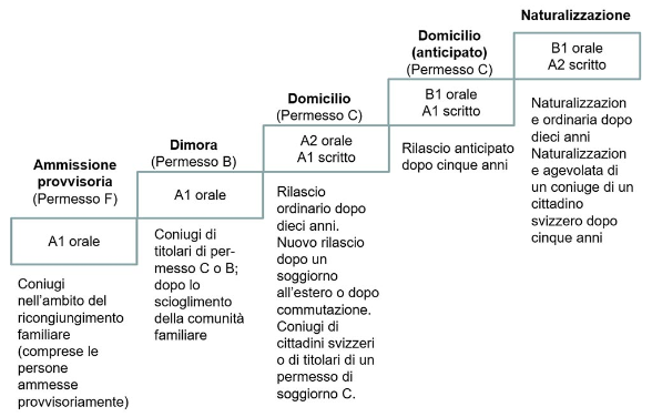 Competenze linguistiche – sistema a livelli