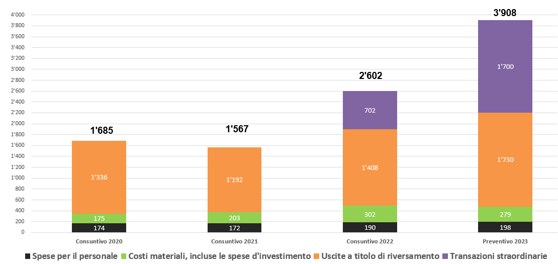 Grafica: Evoluzione delle uscite SEM – solo spese che incidono sui finanziamenti (consuntivi 2020 - 2022, preventivo 2023 (mio. CHF))