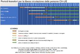 Grafico: ordine cronologico dei periodi transitori per la libera circolazione delle persone Svizzera – UE/AELS